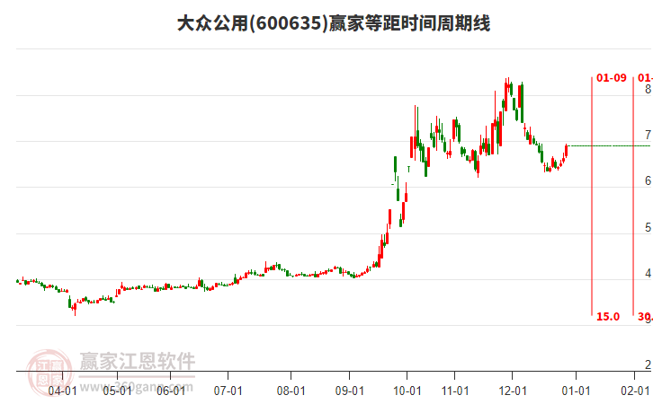 600635大眾公用等距時(shí)間周期線工具 600635大眾公用等距時(shí)間周期線工具