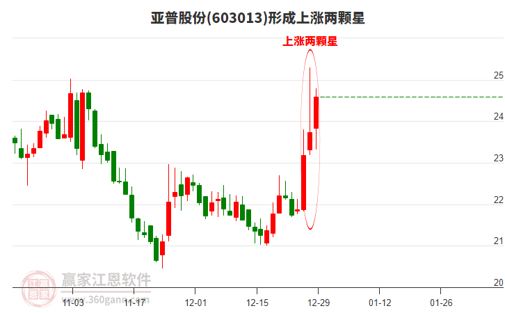 603013亞普股份形成上漲兩顆星形態(tài) 603013亞普股份形成上漲兩顆星形態(tài)