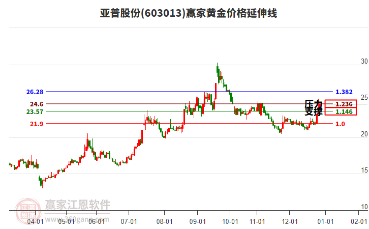 603013亞普股份黃金價格延伸線工具 603013亞普股份黃金價格延伸線工具