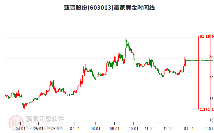 603013亞普股份黃金時間周期線工具 603013亞普股份黃金時間周期線工具