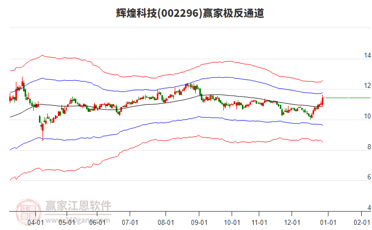 002296輝煌科技贏家極反通道工具