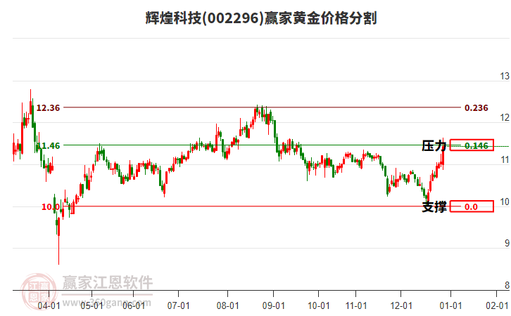 002296輝煌科技黃金價格分割工具