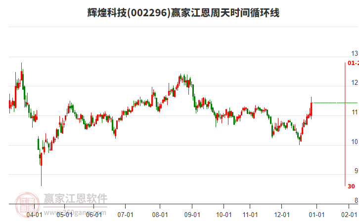 002296輝煌科技江恩周天時間循環(huán)線工具