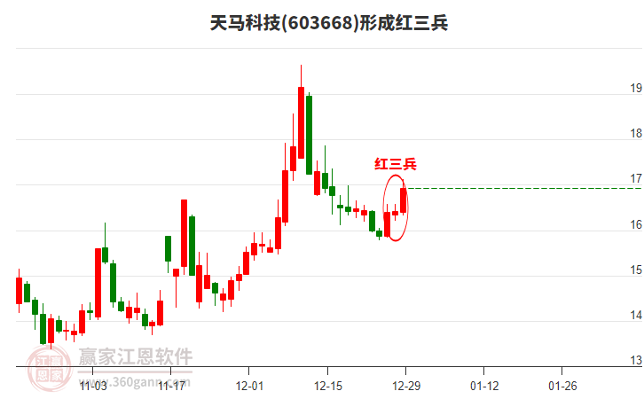 603668天馬科技形成底部紅三兵形態(tài)