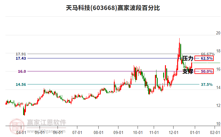 603668天馬科技波段百分比工具
