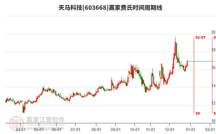 603668天馬科技費氏時間周期線工具