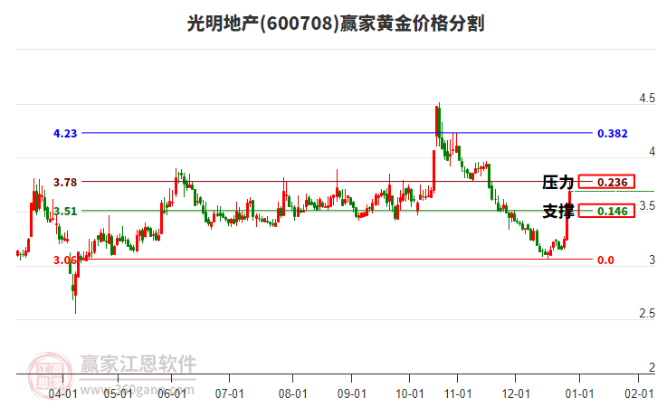 600708光明地產(chǎn)黃金價(jià)格分割工具 600708光明地產(chǎn)黃金價(jià)格分割工具