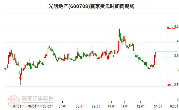 600708光明地產(chǎn)費(fèi)氏時(shí)間周期線工具 600708光明地產(chǎn)費(fèi)氏時(shí)間周期線工具