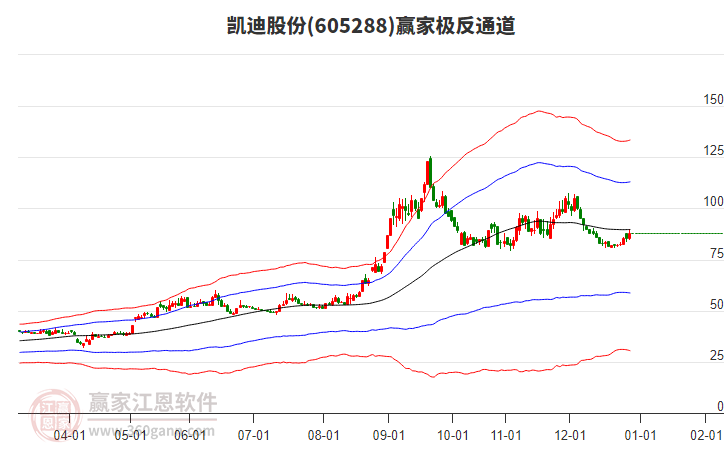 605288凱迪股份贏家極反通道工具