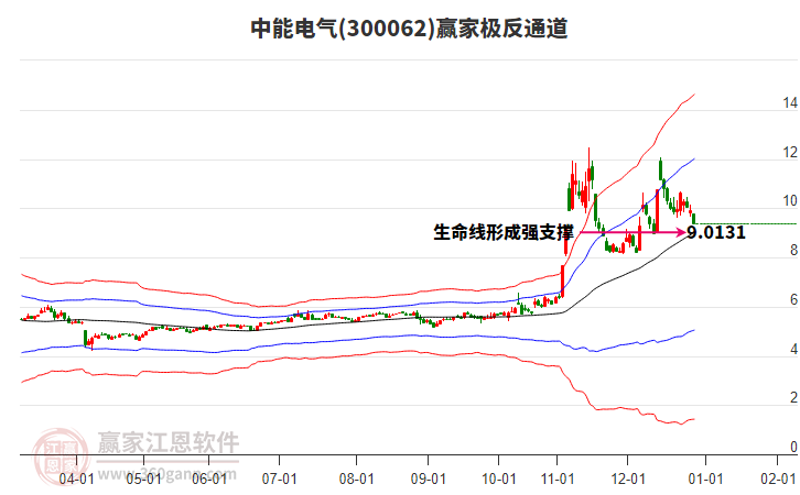 300062中能電氣贏家極反通道工具 300062中能電氣贏家極反通道工具
