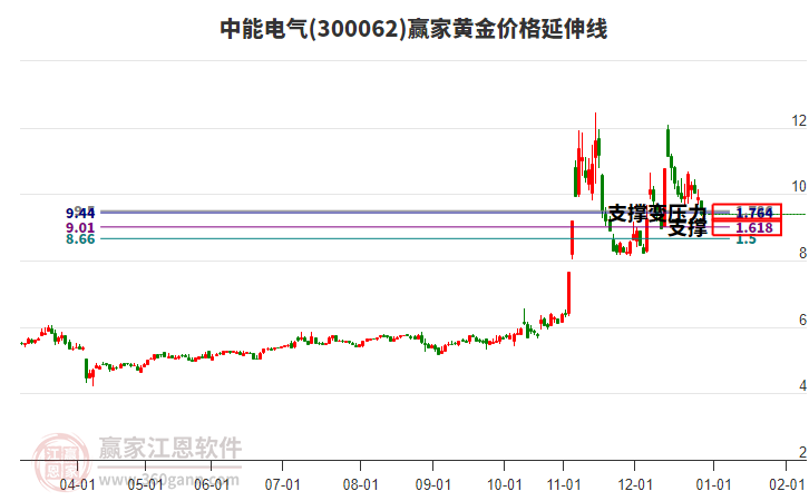 300062中能電氣黃金價(jià)格延伸線工具 300062中能電氣黃金價(jià)格延伸線工具