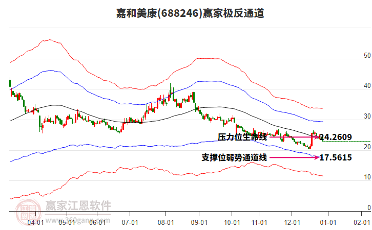 688246嘉和美康贏家極反通道工具