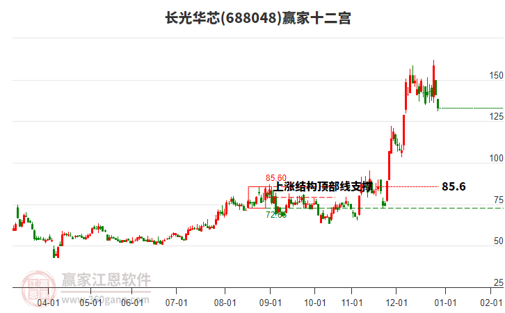 688048長光華芯贏家十二宮工具