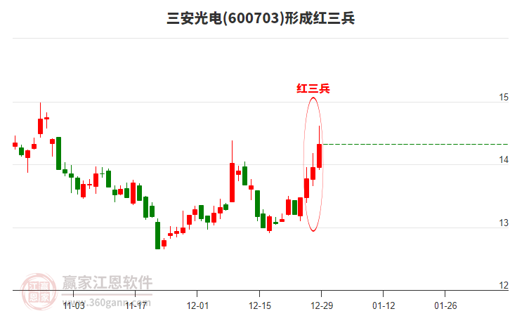 三安光電形成頂部紅三兵形態(tài) 三安光電形成頂部紅三兵形態(tài)