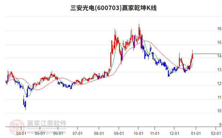 600703三安光電贏家乾坤K線工具 600703三安光電贏家乾坤K線工具