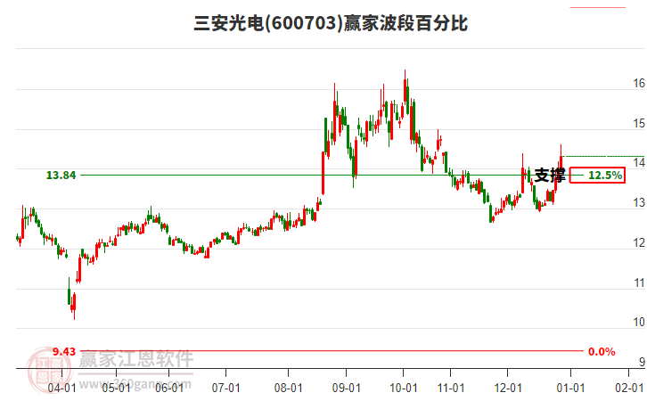 600703三安光電波段百分比工具 600703三安光電波段百分比工具