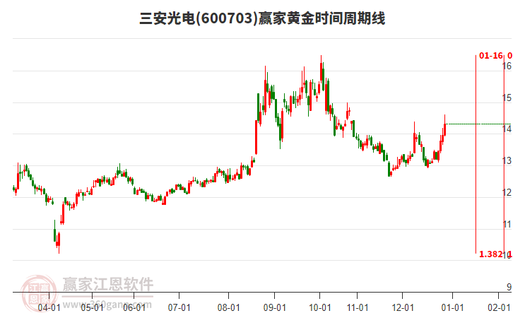 600703三安光電黃金時間周期線工具 600703三安光電黃金時間周期線工具