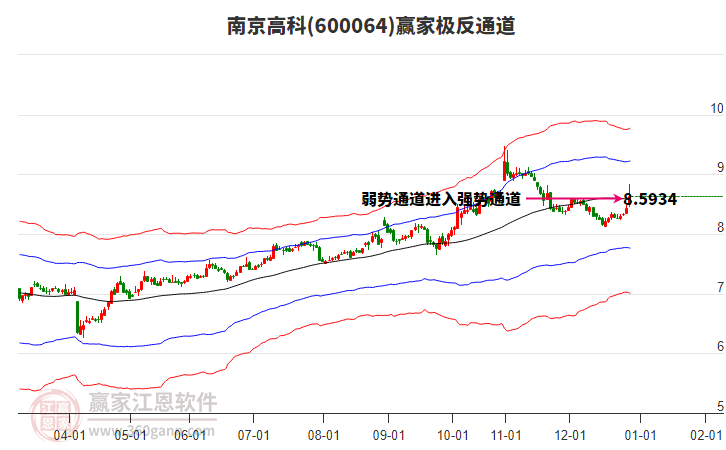 600064南京高科贏家極反通道工具