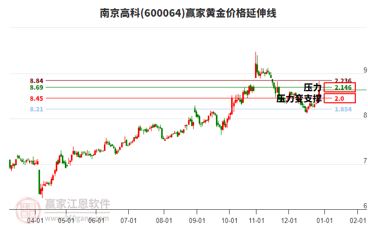 600064南京高科黃金價格延伸線工具