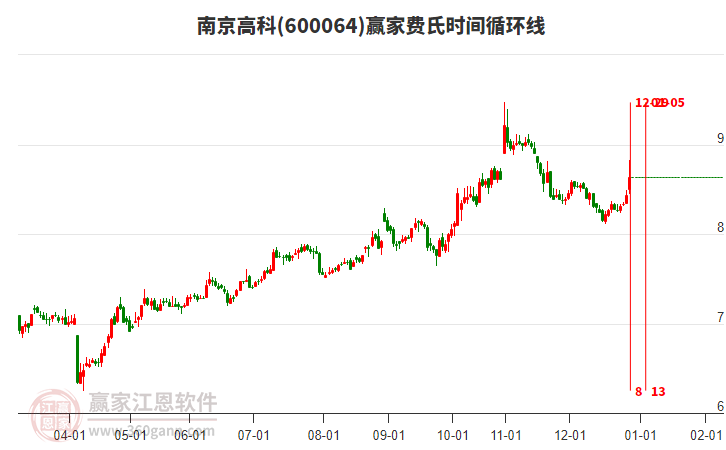 600064南京高科費氏時間循環(huán)線工具