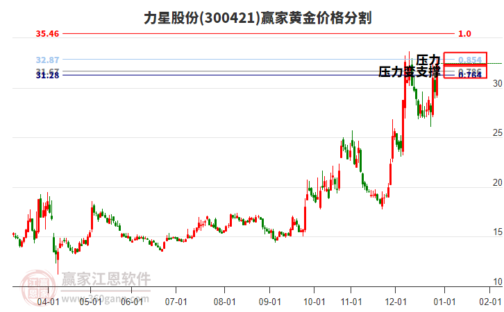 300421力星股份黃金價(jià)格分割工具 300421力星股份黃金價(jià)格分割工具