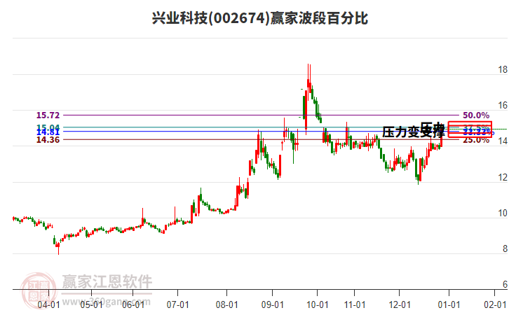 002674興業(yè)科技波段百分比工具