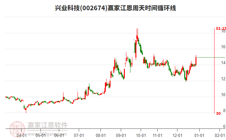 002674興業(yè)科技江恩周天時間循環(huán)線工具