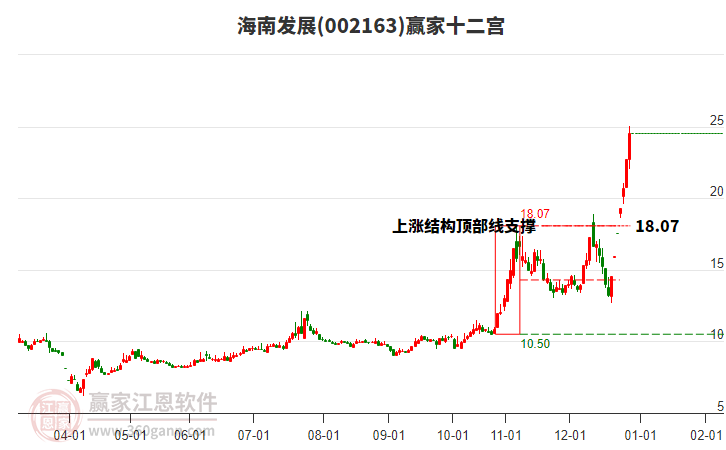 002163海南發(fā)展贏家十二宮工具
