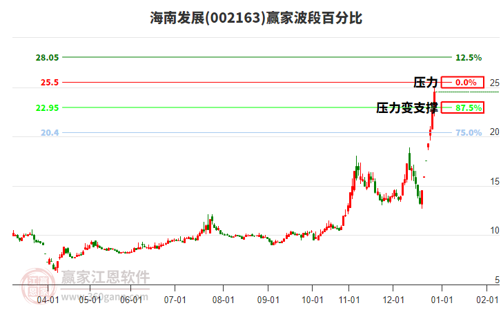 002163海南發(fā)展波段百分比工具