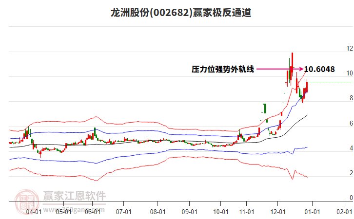 002682龍洲股份贏家極反通道工具