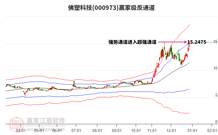 000973佛塑科技贏家極反通道工具