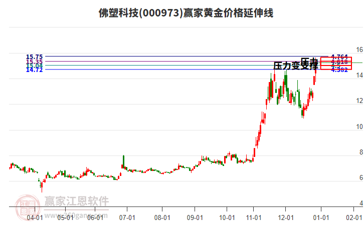 000973佛塑科技黃金價(jià)格延伸線工具