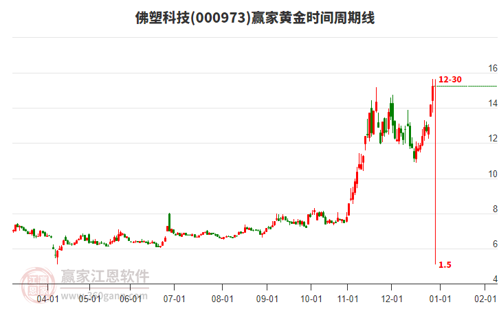 000973佛塑科技黃金時(shí)間周期線工具
