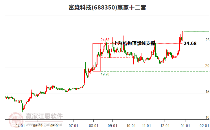 688350富淼科技贏家十二宮工具 688350富淼科技贏家十二宮工具