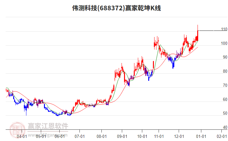 688372偉測(cè)科技贏家乾坤K線(xiàn)工具 688372偉測(cè)科技贏家乾坤K線(xiàn)工具