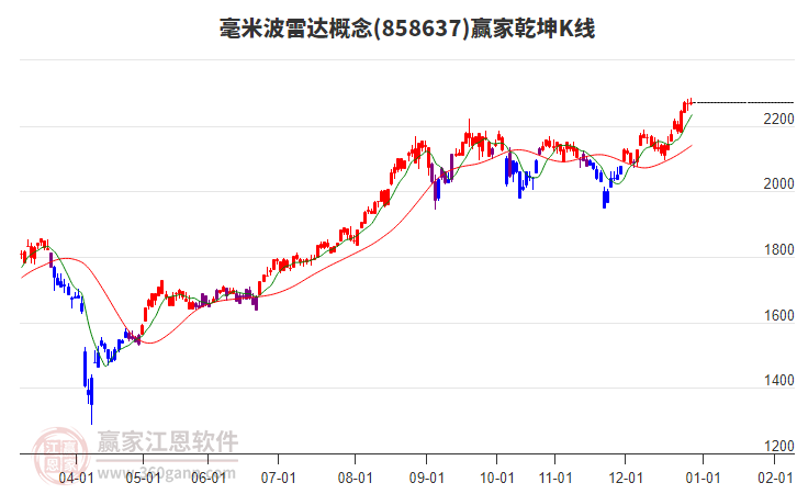858637毫米波雷達(dá)贏家乾坤K線工具 858637毫米波雷達(dá)贏家乾坤K線工具