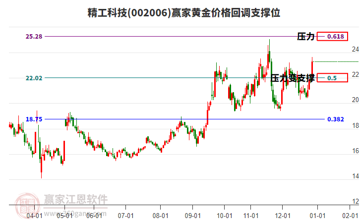 002006精工科技黃金價(jià)格回調(diào)支撐位工具