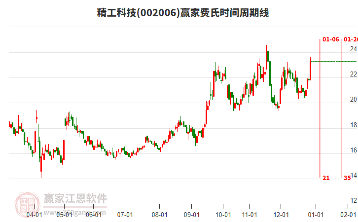 002006精工科技費(fèi)氏時(shí)間周期線工具