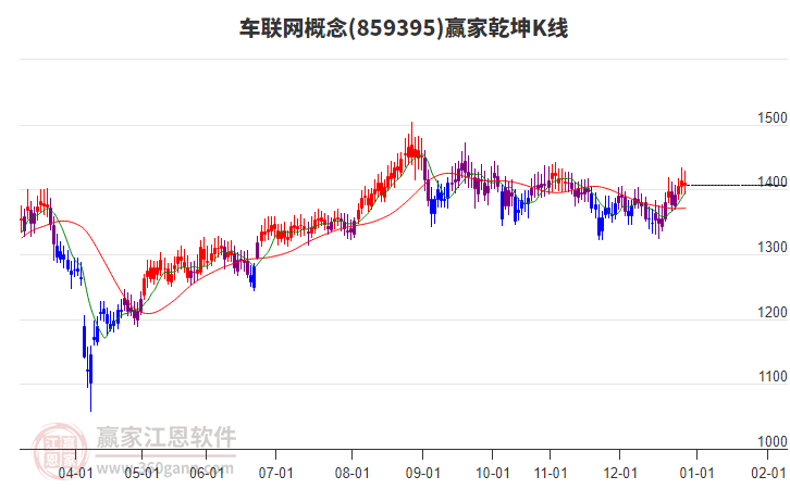 859395車聯(lián)網(wǎng)贏家乾坤K線工具 859395車聯(lián)網(wǎng)贏家乾坤K線工具