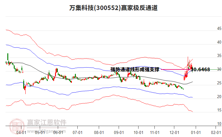 300552萬集科技贏家極反通道工具 300552萬集科技贏家極反通道工具