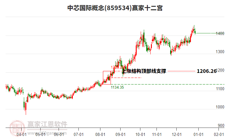 859534中芯國際贏家十二宮工具