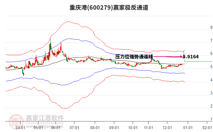 600279重慶港贏家極反通道工具 600279重慶港贏家極反通道工具