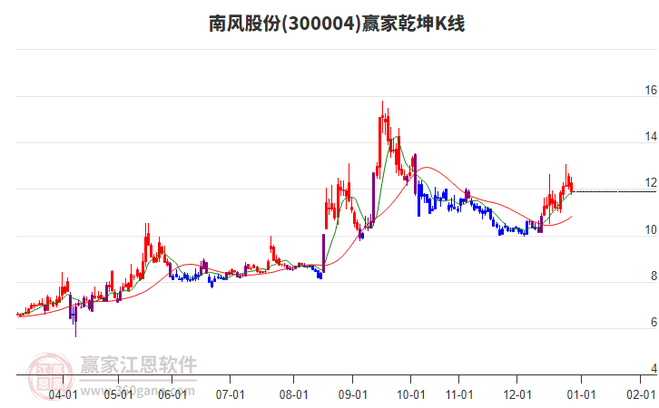 300004南風(fēng)股份贏家乾坤K線工具 300004南風(fēng)股份贏家乾坤K線工具