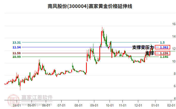 300004南風(fēng)股份黃金價(jià)格延伸線工具 300004南風(fēng)股份黃金價(jià)格延伸線工具