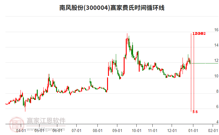 300004南風(fēng)股份費(fèi)氏時(shí)間循環(huán)線工具 300004南風(fēng)股份費(fèi)氏時(shí)間循環(huán)線工具