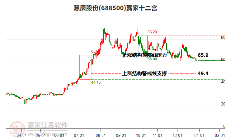 688500慧辰股份贏家十二宮工具