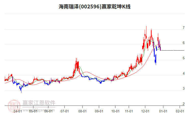 002596海南瑞澤贏家乾坤K線工具