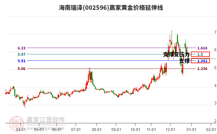 002596海南瑞澤黃金價(jià)格延伸線工具