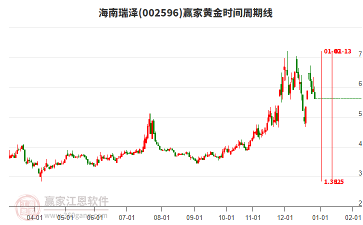 002596海南瑞澤黃金時(shí)間周期線工具