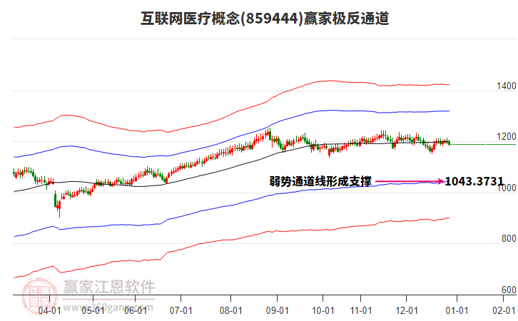 859444互聯(lián)網(wǎng)醫(yī)療贏家極反通道工具